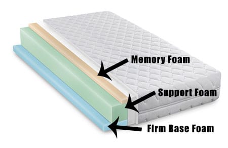 Layers Inside a Memory Foam Mattress