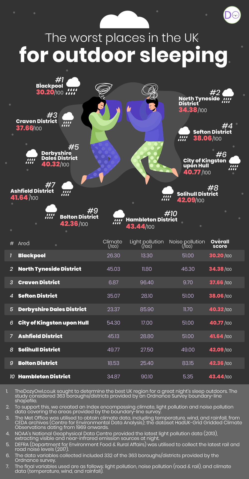 Worst places in the UK for outdoor sleeping